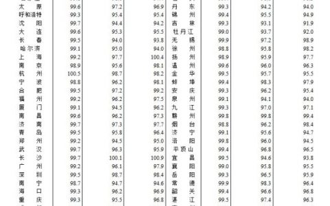 正规配资平台 最新70城房价出炉 3个省会城市领涨新房
