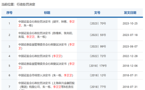 证监会最新公布！“华北第一操盘手”又栽了 已四度被罚！屡次操纵股票 亏损超10亿