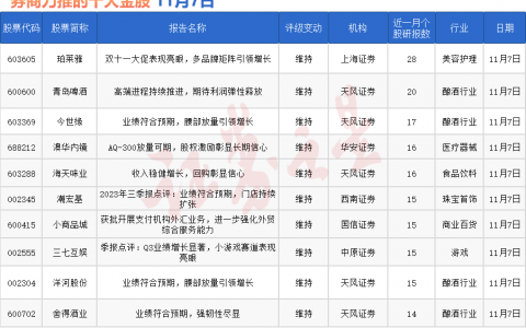 券商今日金股：28份研报力推一股（名单）