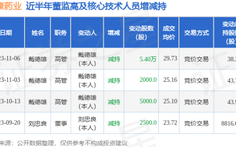 维康药业：11月6日公司高管戴德雄减持公司股份合计5.4万股