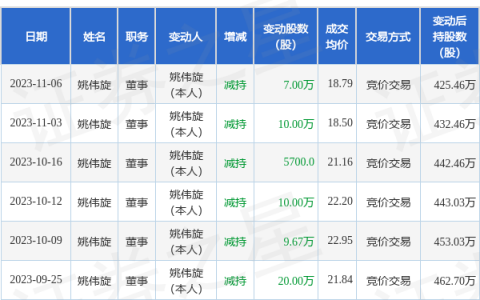 德迈仕：11月6日公司高管姚伟旋减持公司股份合计7万股