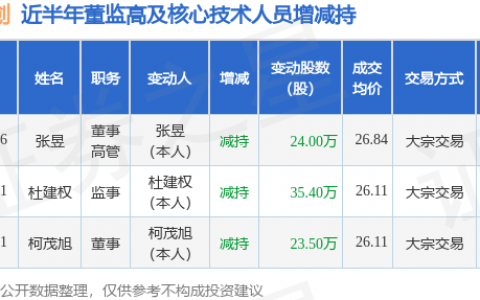 凡拓数创：11月6日公司高管张昱减持公司股份合计24万股