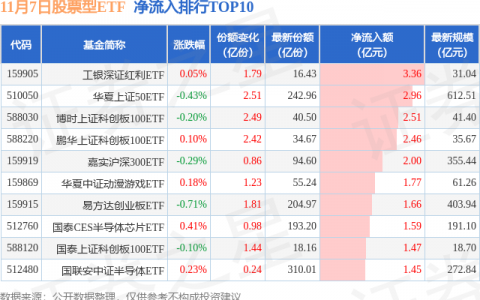 【ETF观察】11月7日股票ETF净流入-13.81亿元
