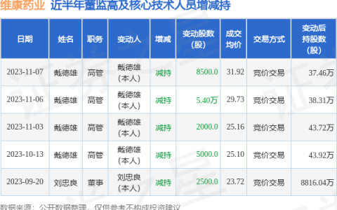维康药业：11月7日公司高管戴德雄减持公司股份合计8500股