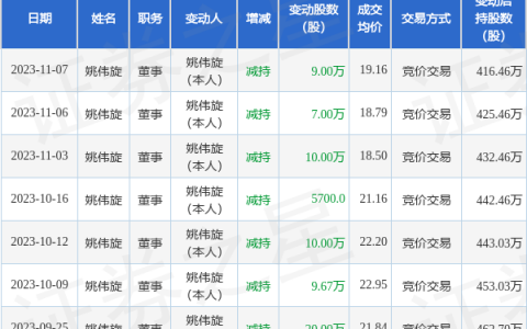 德迈仕：11月7日公司高管姚伟旋减持公司股份合计9万股