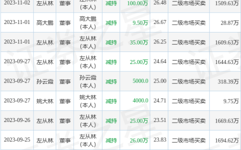 昭衍新药：11月8日公司高管孙云霞、姚大林减持公司股份合计2.8万股