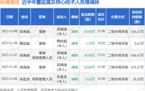 纵横通信：11月6日至11月8日公司高管吴海涛、朱劲龙、魏世超减持公司股份合计82.61万股