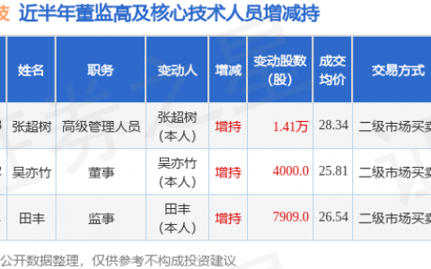 南网科技：11月8日公司高管张超树增持公司股份合计1.41万股