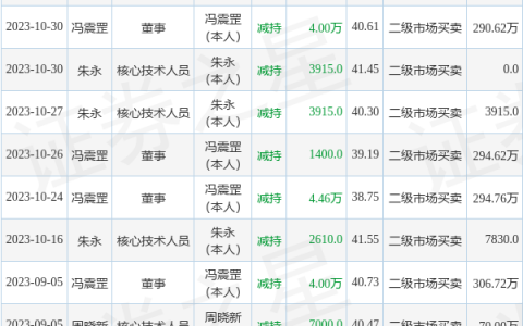 力合微：11月8日公司高管冯震罡减持公司股份合计10000股