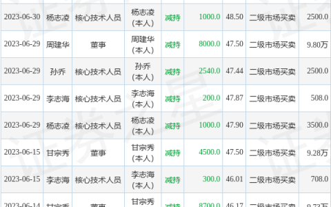 优利德：11月8日公司高管张兴减持公司股份合计10000股