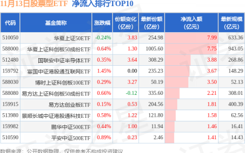 【ETF观察】11月13日股票ETF净流入39.77亿元