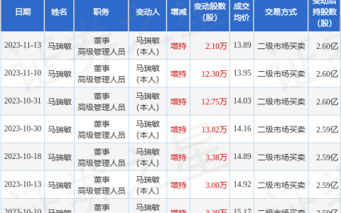 地素时尚：11月13日公司高管马瑞敏增持公司股份合计2.1万股