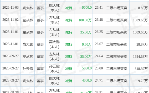 昭衍新药：11月13日公司高管孙云霞、姚大林减持公司股份合计10.1万股