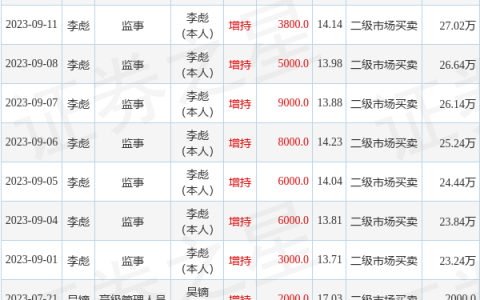 麦迪科技：11月10日至11月13日公司高管李彪增持公司股份合计1600股