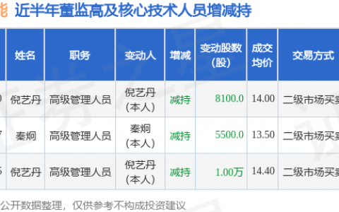 中远海能：11月10日公司高管倪艺丹减持公司股份合计8100股