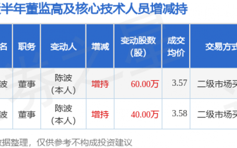 嘉泽新能：11月10日公司高管陈波增持公司股份合计60万股