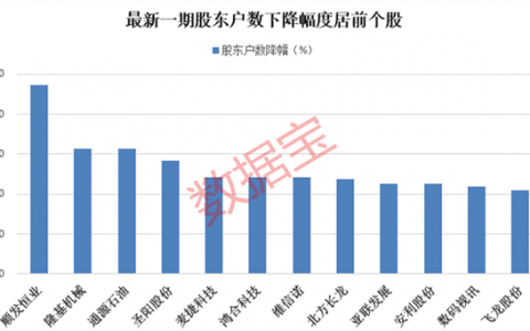 最新筹码集中股出炉 多只获外资加仓(附名单)