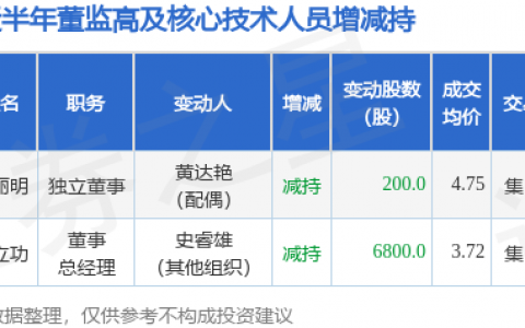 皇庭国际：11月13日公司高管劳丽明的亲属减持公司股份合计200股