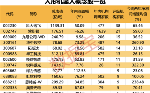 市场规模飞速增长，人形机器人产业化浪潮已至，业绩高增长股揭秘