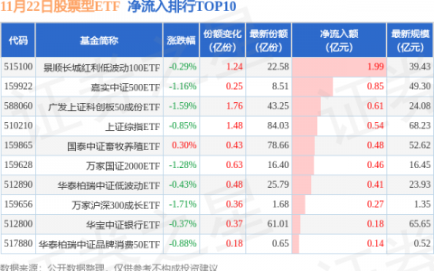 【ETF观察】11月22日股票ETF净流出158.85亿元