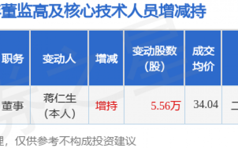 智翔金泰：11月22日公司高管蒋仁生增持公司股份合计5.56万股