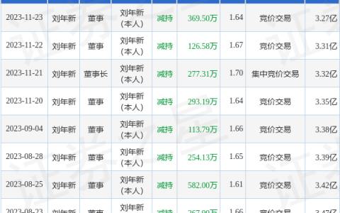 洪涛股份：11月23日公司高管刘年新减持公司股份合计369.5万股