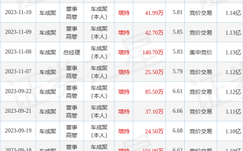 齐翔腾达：11月23日公司高管车成聚增持公司股份合计19.18万股