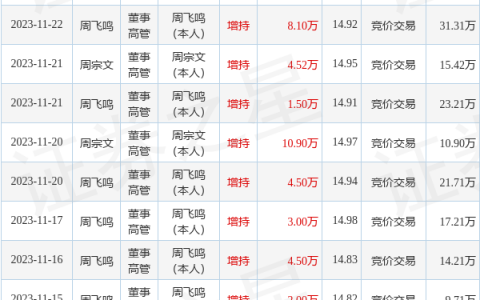 周大生：11月23日公司高管周宗文增持公司股份合计2.2万股