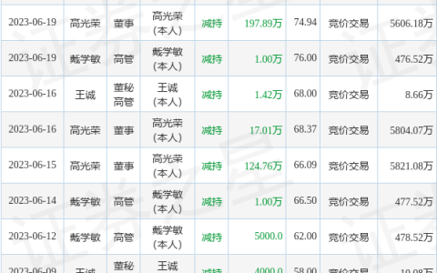 新易盛：11月23日公司高管戴学敏减持公司股份合计75.5万股
