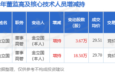 怡合达：11月23日公司高管金立国增持公司股份合计3.67万股