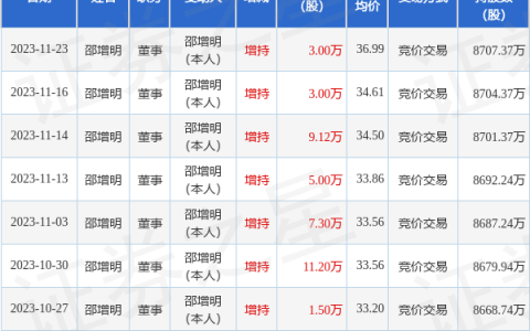力量钻石：11月23日公司高管邵增明增持公司股份合计3万股