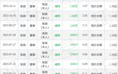 *ST炼石：11月28日公司高管张政减持公司股份合计98.04万股