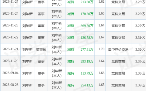 洪涛股份：11月27日至11月28日公司高管刘年新减持公司股份合计314.15万股