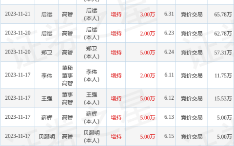 苏州银行：11月27日至11月28日公司高管张小玉、徐峰增持公司股份合计4万股