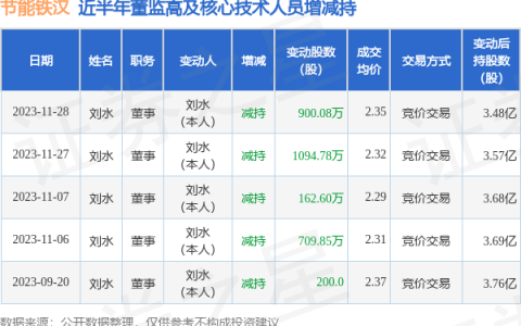 节能铁汉：11月28日公司高管刘水减持公司股份合计900.08万股