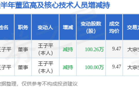 高盟新材：11月28日公司高管王子平减持公司股份合计100.26万股