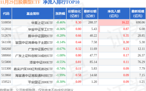 【ETF观察】11月29日股票ETF净流出110.4亿元