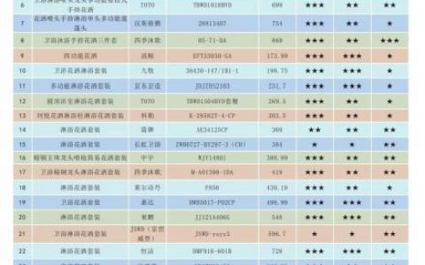 炒股配资公司 淋浴用花洒越贵越好？中消协调查显示：高价产品也存在质量问题