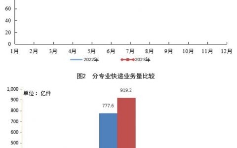 配资开户 1-10月邮政行业寄递业务量累计完成1297.2亿件