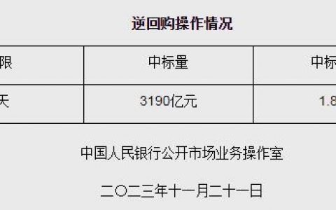 配资知识网 央行11月21日开展3190亿元逆回购操作 期限为7天