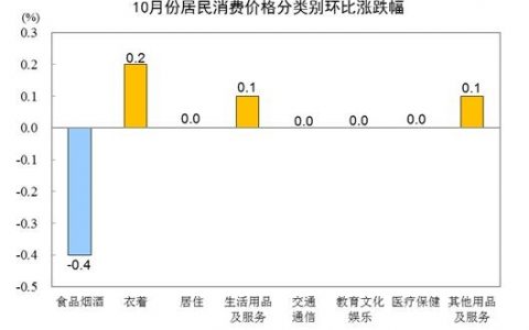 在线配资开户 10月份居民消费价格同比下降0.2% 环比下降0.1%