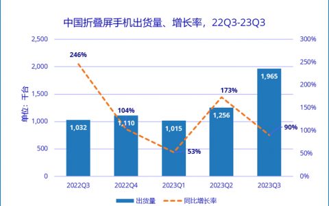 股票配资开户 IDC报告：中国智能手机市场热度回暖 出货量有望迎来拐点