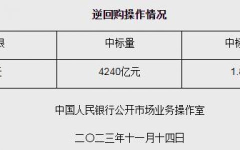 炒股配资平台 央行11月14日开展4240亿元逆回购操作 期限为7天