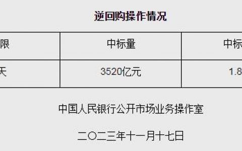 配资炒股平台 央行11月17日开展3520亿元逆回购操作 期限为7天