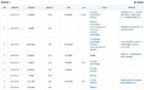 正规股票配资 艾媒咨询张毅点评SHEIN赴美交表：IPO前估值有机会冲得更高