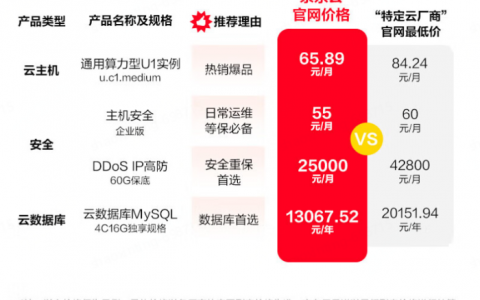 广州期货配资 京东云宣布全网比价再升级 “真低价”让企业放心买