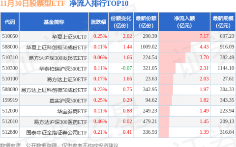 【ETF观察】11月30日股票ETF净流入27.76亿元