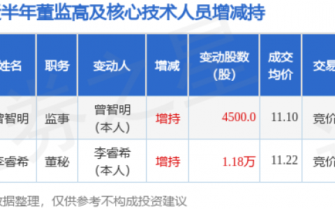 侨银股份：12月1日公司高管曾智明增持公司股份合计4500股