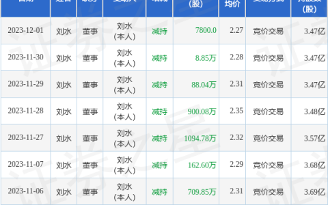 节能铁汉：12月1日公司高管刘水减持公司股份合计7800股