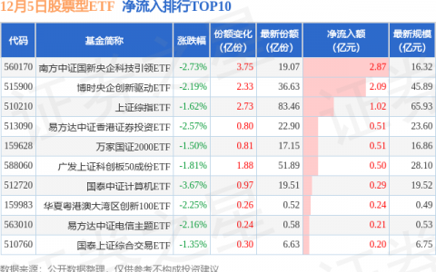 【ETF观察】12月5日股票ETF净流出248.79亿元